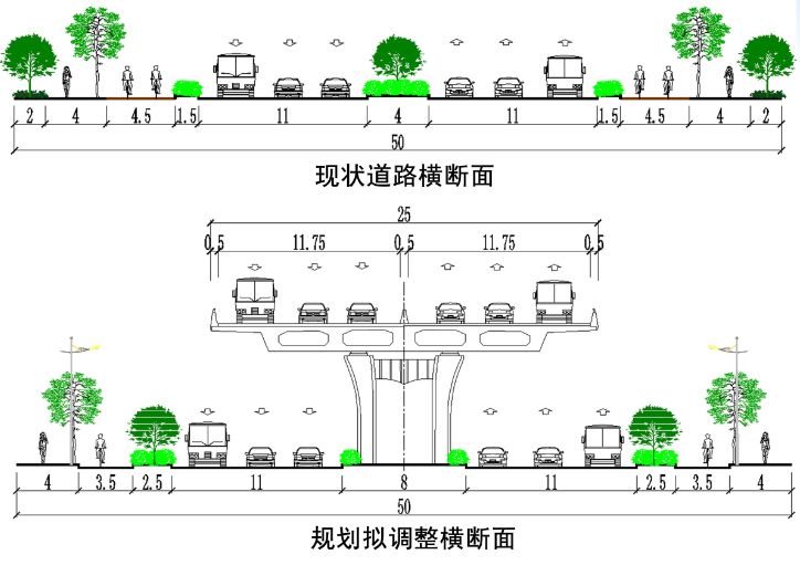 规划明确了快速路横断面布置: 采用高架 地面道路的形式, 主线为双向