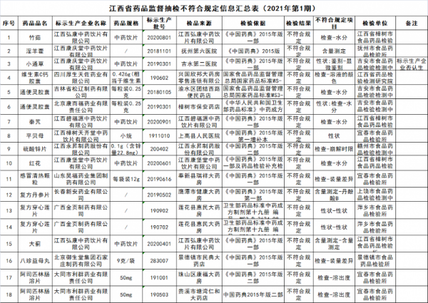 江西省药品监督抽检不符合规定信息汇总表(来源于江西省药监局)