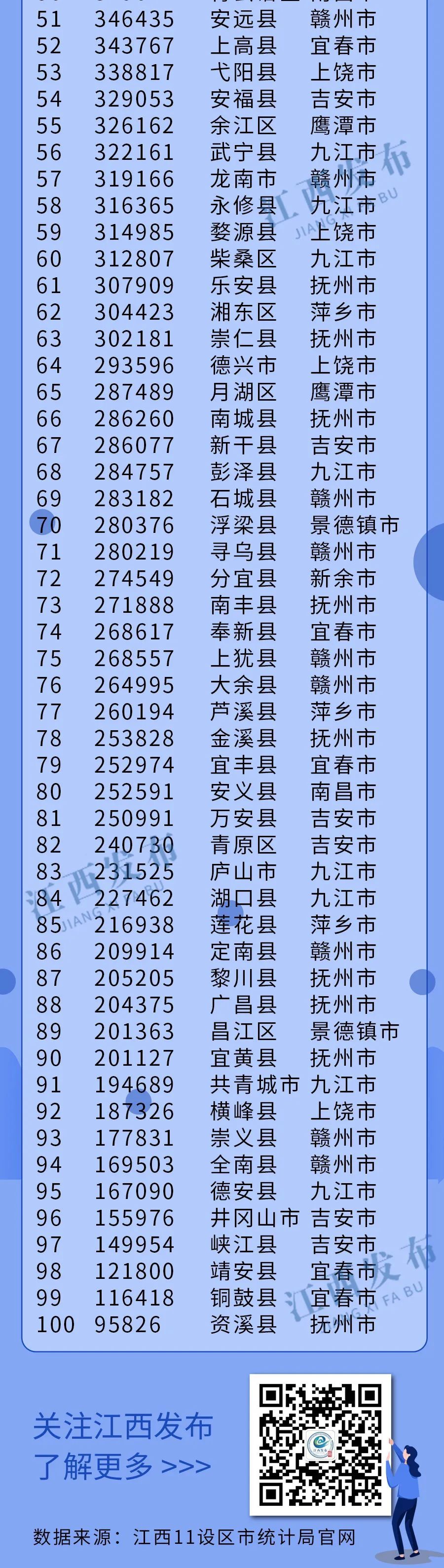 江西100个县级行政区人口排行榜出炉你家乡排第几