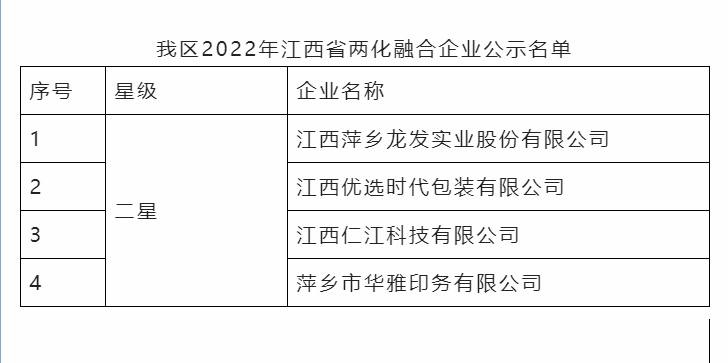 喜讯省级名单湘东一批企业上榜