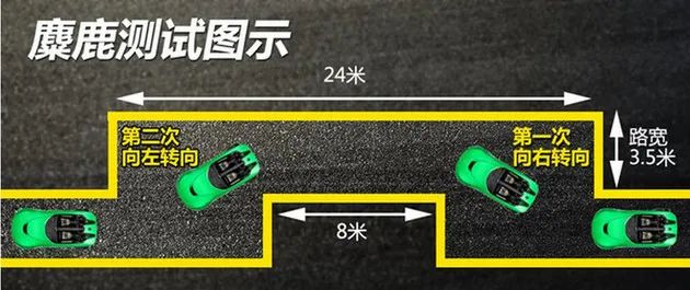 以恒定速度驶入测试区,不踩油门和刹车的情况下进行高速避让,车速也不
