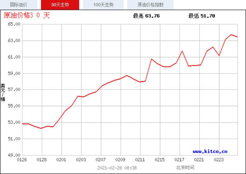 今晚油价或将8连涨!两桶油:要怪就怪美国!