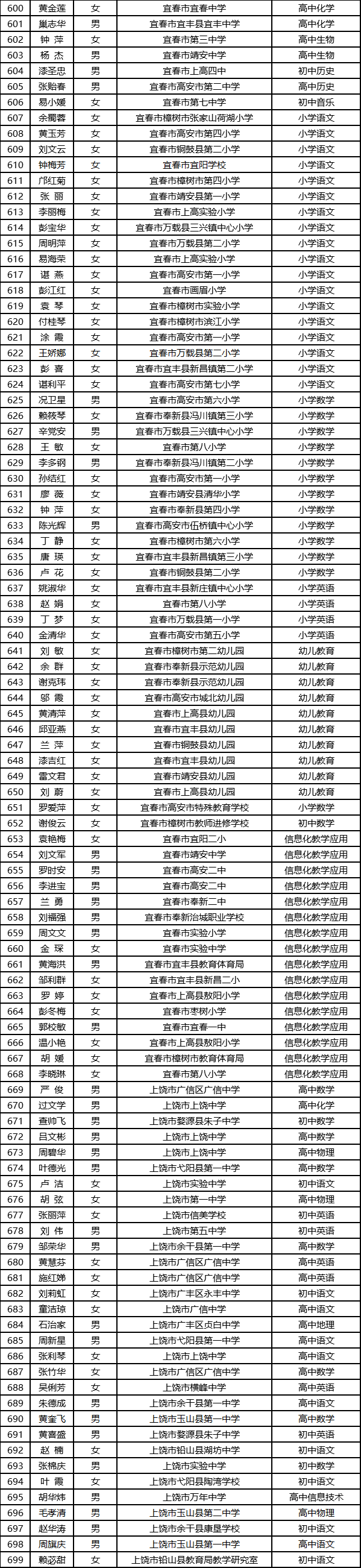 铅山12名教师入选江西第四批中小学学科带头人和骨干教师培养对象名单