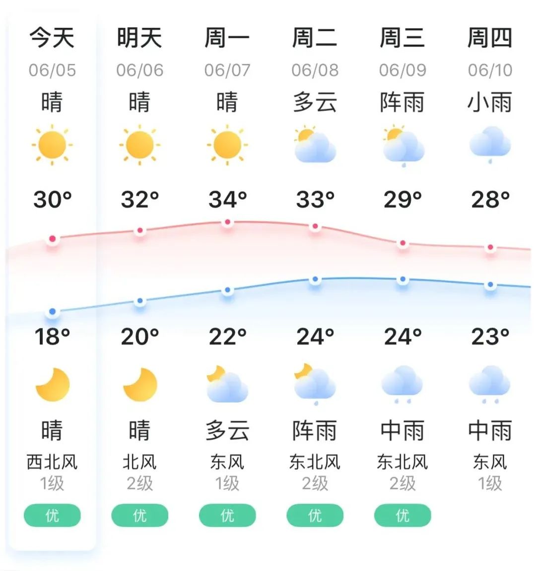 高考期间铅山县天气晴转雨 gaokao今年高考期间我县总体天气晴转雨.