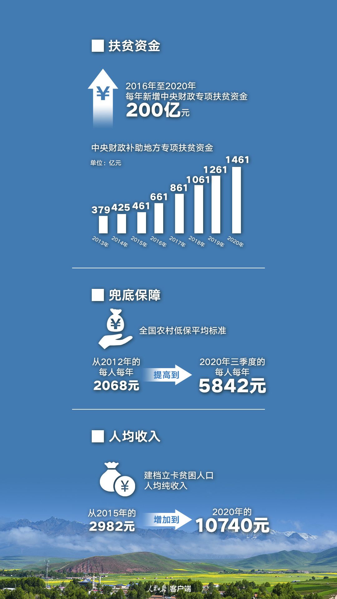 脱贫攻坚中国有多拼这组数字告诉你