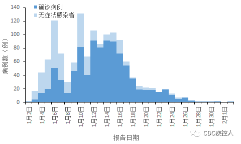 5例,各地情况分述如下: 1, 河北省新增1例本土确诊病例,石家庄市报告