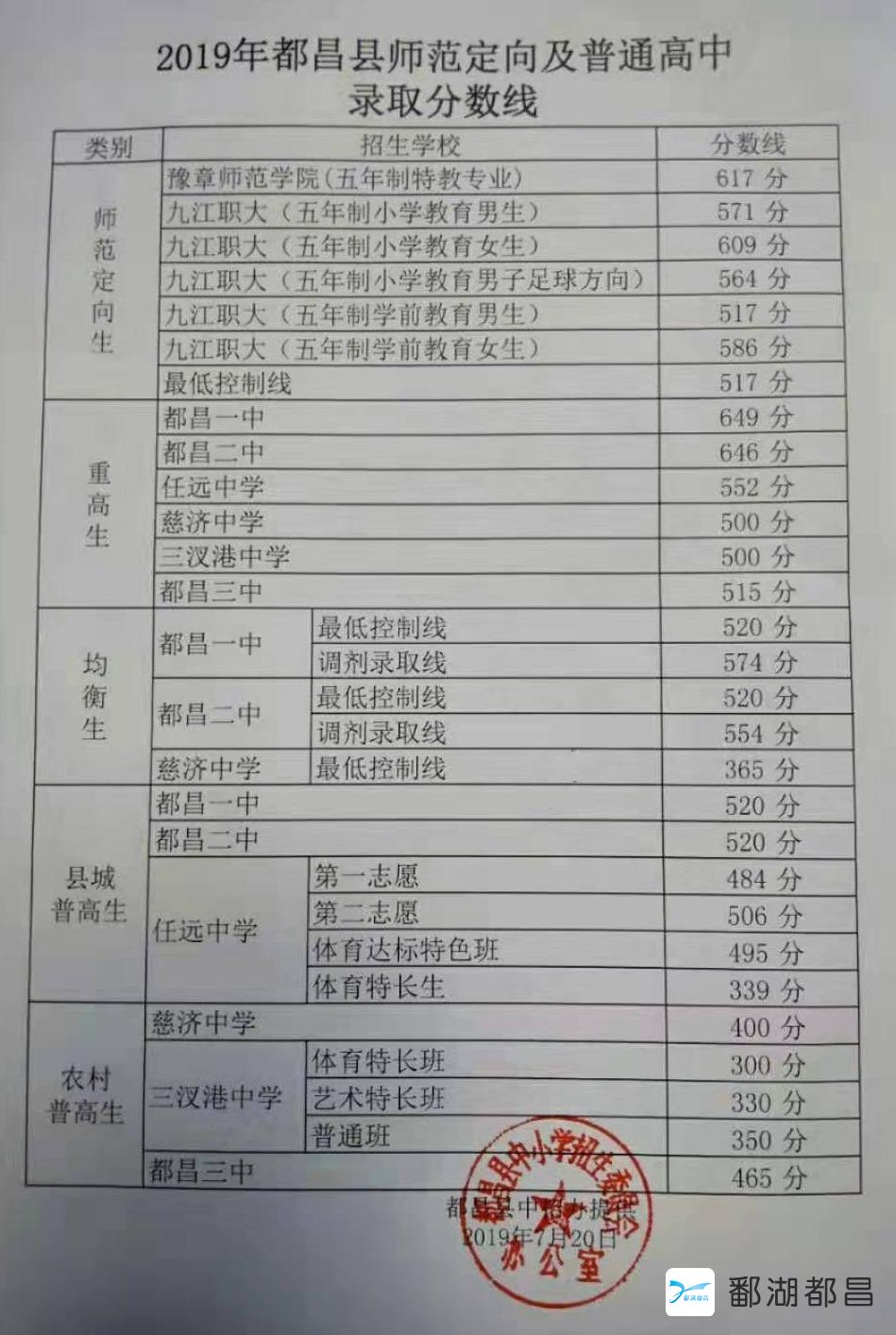 家长们,快看!2019年都昌县师范定向及普通高中录取分数线公布