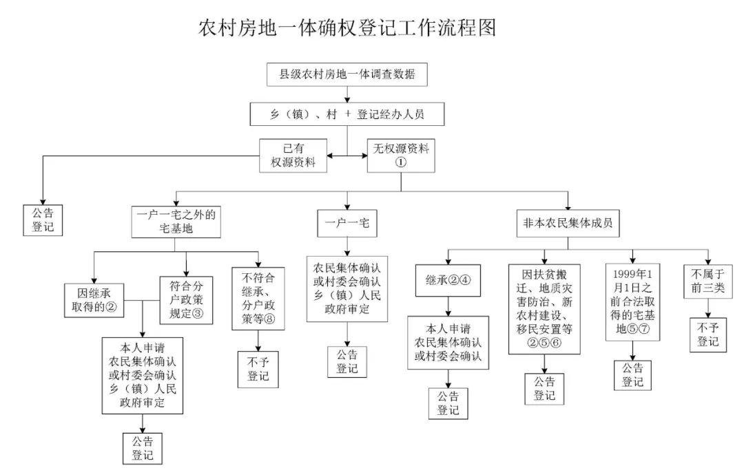 县级农村房地一体确权登记工作流程图