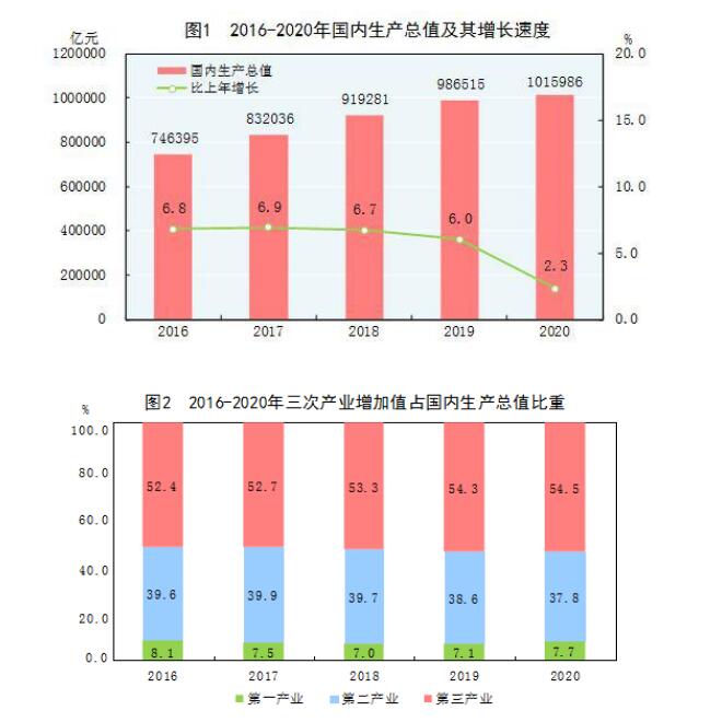 2020年国内生产总值1015986亿元 比上年增长2.3%