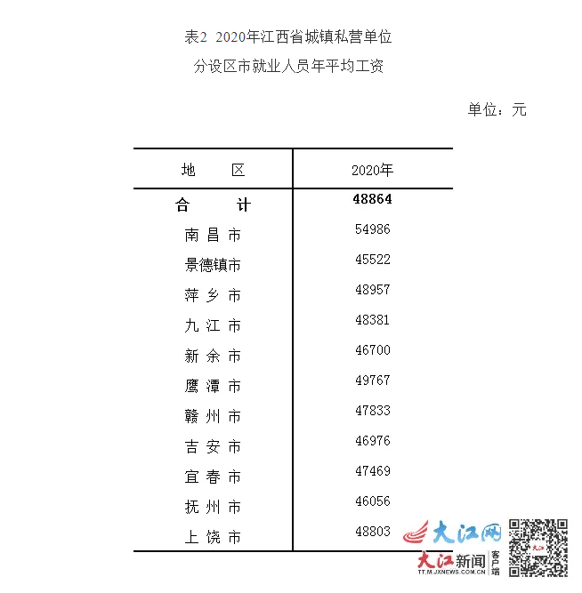 2020年江西省平均工资出炉