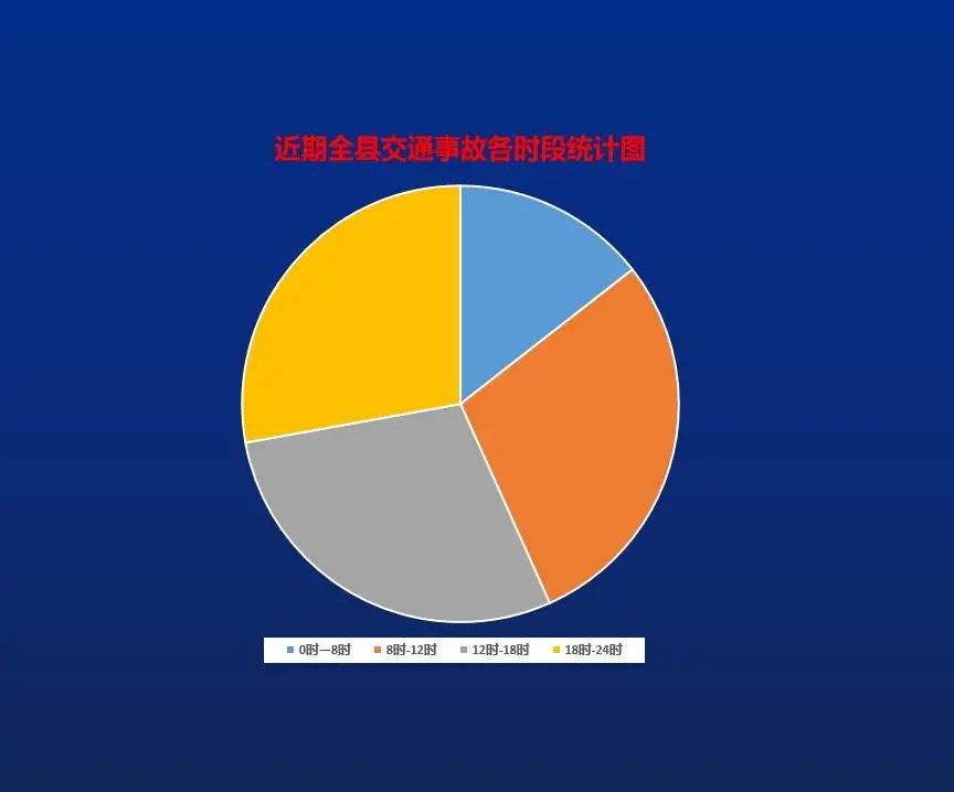 二,近期全县交通事故各时段统计图经分析,近期交通事故主要发生在城区