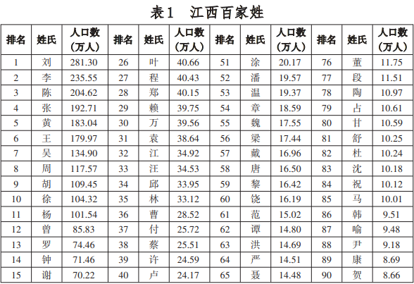 江西百家姓排名出炉前10大姓有哪些第一大姓你想不到