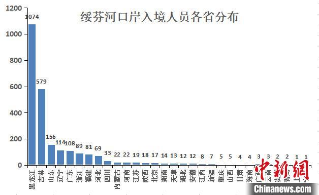 绥芬河口岸输入病例各省市分布情况公布