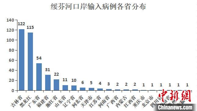 绥芬河口岸输入病例各省分布图。黑龙江省政府新闻办供图