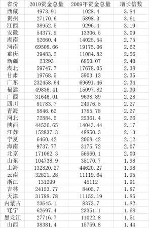 十年来各省份资金总量变化（单位：亿元）