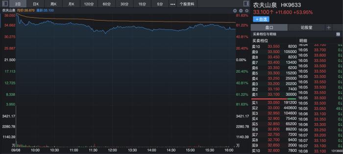 农夫山泉股价走势图。