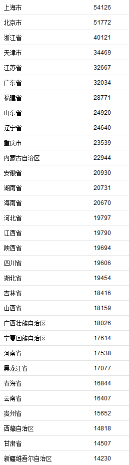 31省份前三季度居民人均可支配收入。来自国家统计局