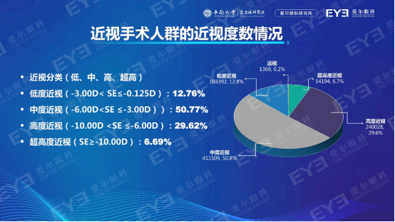 宜春愛爾眼科國人近視手術白皮書發佈過去兩年近視手術量增長近75