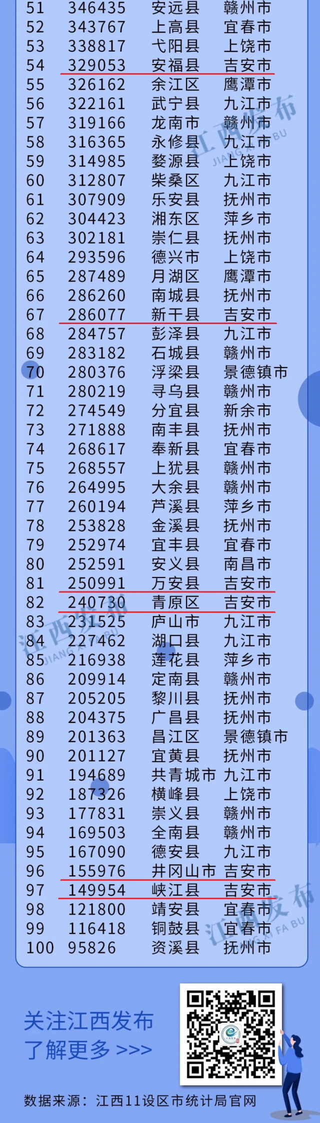 吉安各地人口排行榜出炉！原来人口最多的县是……