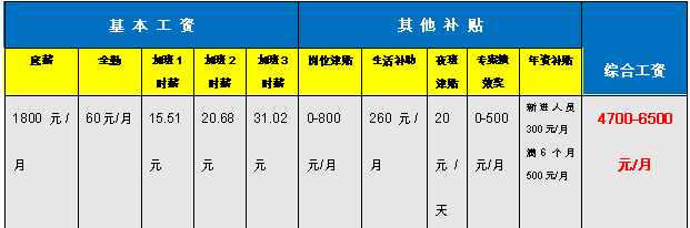 03元/小時)2,全勤獎60元3,崗位津貼0-800元;4,餐補:260元/月(新進員工