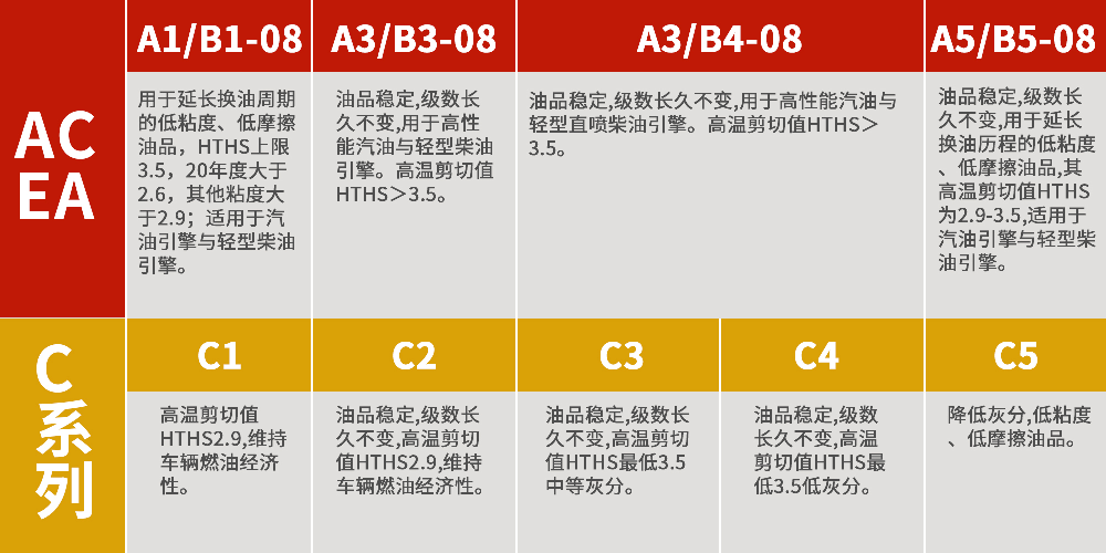 機油標號正確就萬事大吉你太好騙了從此不交智商稅