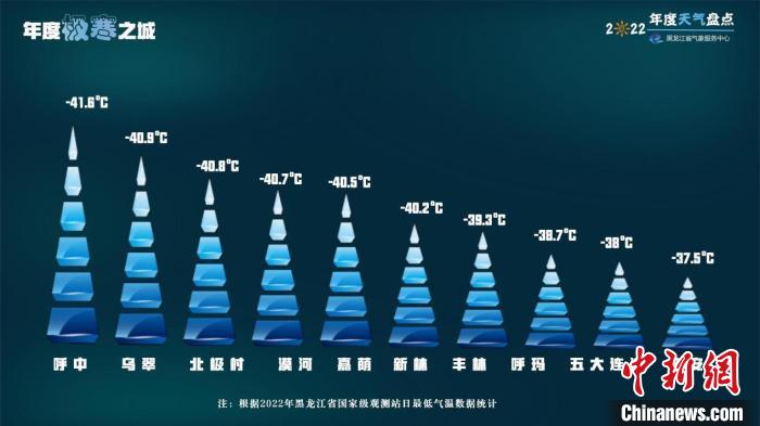 黑龙江省2022年度“极寒之城”排行榜。　黑龙江省气象局供图