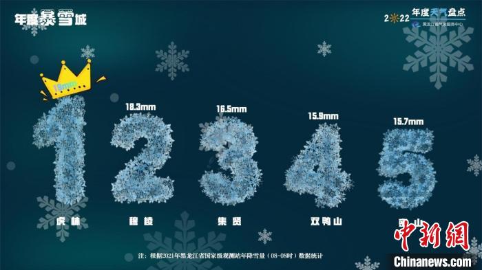 黑龙江省2022年度“暴雪城”排行榜。　黑龙江省气象局供图