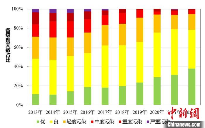 图为2013-2022年北京市空气质量各级别天数分布。　北京市生态环境局供图