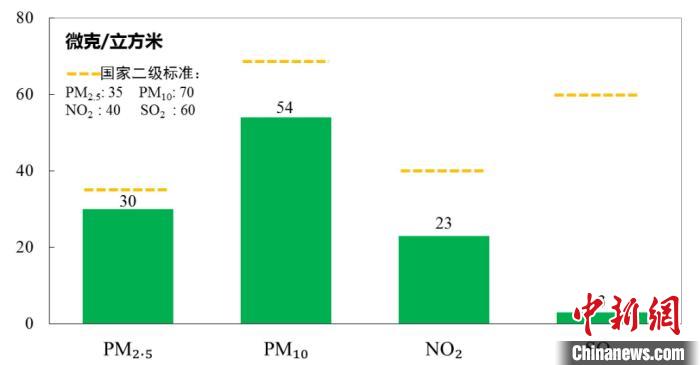 图为2022年北京四项主要污染物年均浓度。　北京市生态环境局供图
