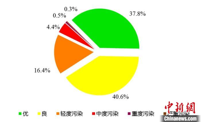 图为北京2022年空气质量各级别分布情况。　北京市生态环境局供图