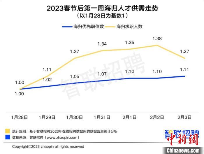 2023春节后第一周海归人才供需走势 图源：《2022中国海归就业调查报告》 