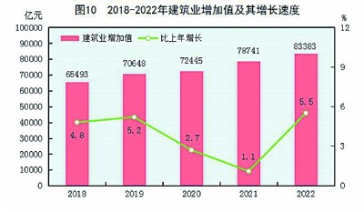 中华人民共和国2022年国民经济和社会发展统计公报[1]