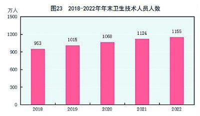 中华人民共和国2022年国民经济和社会发展统计公报[1]