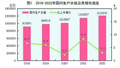 中华人民共和国2022年国民经济和社会发展统计公报[1]