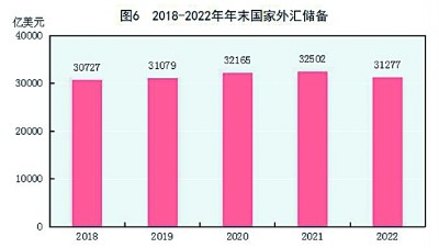 中华人民共和国2022年国民经济和社会发展统计公报[1]