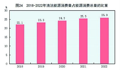 中华人民共和国2022年国民经济和社会发展统计公报[1]