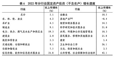 中华人民共和国2022年国民经济和社会发展统计公报[1]