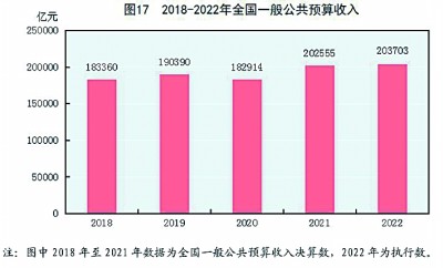 中华人民共和国2022年国民经济和社会发展统计公报[1]