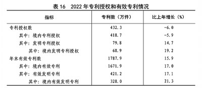 中华人民共和国2022年国民经济和社会发展统计公报[1]