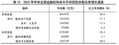 中华人民共和国2022年国民经济和社会发展统计公报[1]