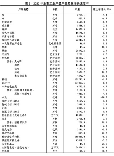 中华人民共和国2022年国民经济和社会发展统计公报[1]