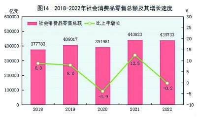 中华人民共和国2022年国民经济和社会发展统计公报[1]