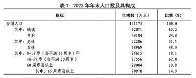 中华人民共和国2022年国民经济和社会发展统计公报[1]