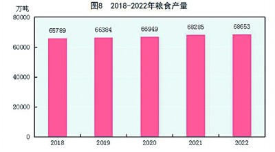 中华人民共和国2022年国民经济和社会发展统计公报[1]