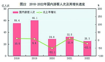 中华人民共和国2022年国民经济和社会发展统计公报[1]