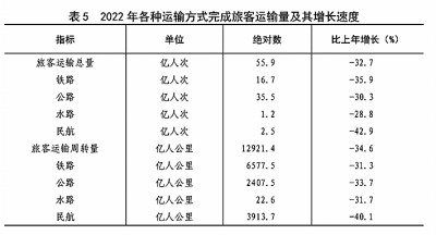 中华人民共和国2022年国民经济和社会发展统计公报[1]