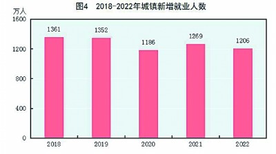 中华人民共和国2022年国民经济和社会发展统计公报[1]