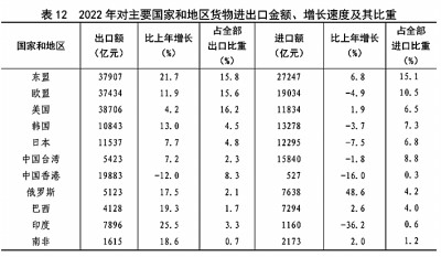 中华人民共和国2022年国民经济和社会发展统计公报[1]