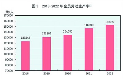 中华人民共和国2022年国民经济和社会发展统计公报[1]