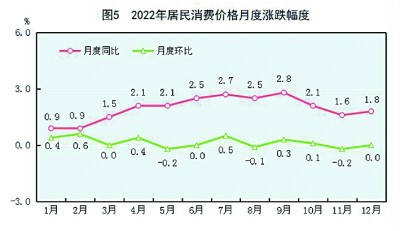 中华人民共和国2022年国民经济和社会发展统计公报[1]